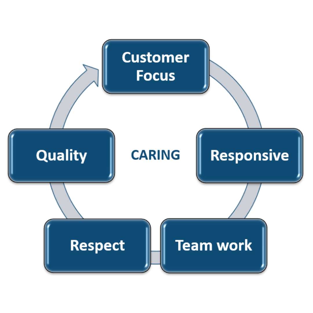 Citra Insan Mandiri core values diagram